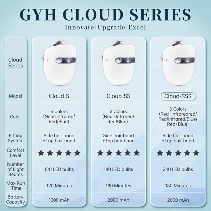 GYH 8-Color LED Face Mask Light Therapy, Red Light Therapy for Face, FSA/HSA Eligible, Wireless High Dose Green, Blue, Infrared Light Therapy Mask for Skin Care & Anti-aging, Cloud-SSS (RB-081)