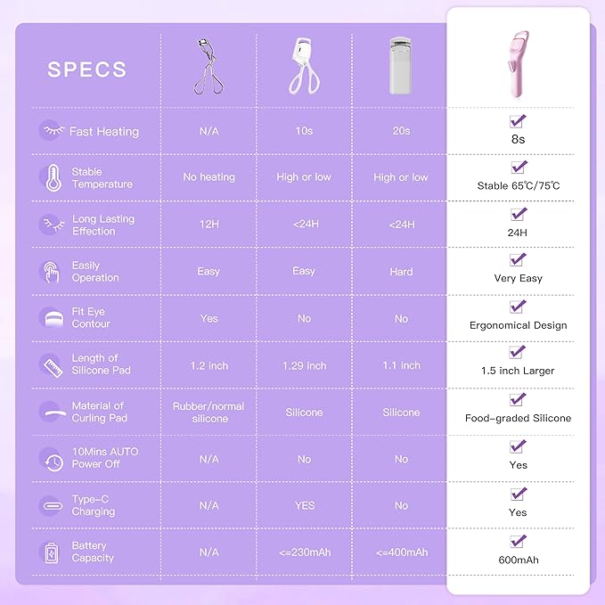 Heated Eyelash Curler Professional - Eye Lashes Curler with Innovative Heating Silicone, Electric Eyelashes Curler with 600mAh Rechargeable Battery EC4001 (Voilet)