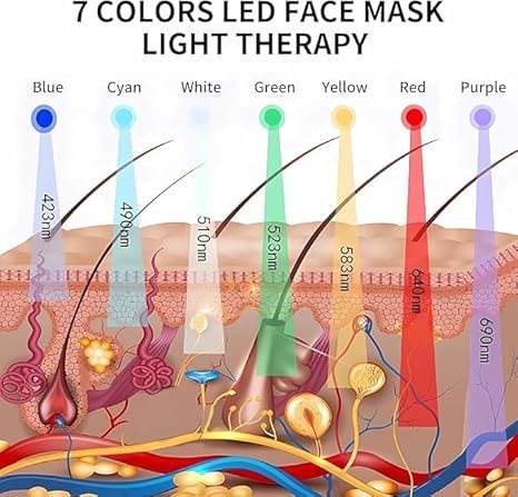 Light Mask - 7 Color Photon Facial Device for Skin Care, Red & Blue Light for Face, Neck & Body, Rechargeable Home Use