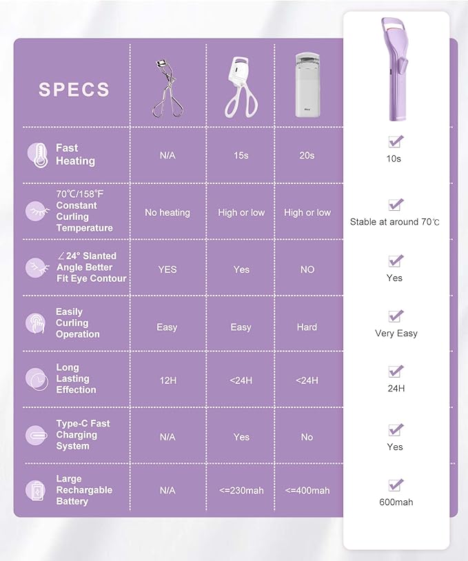 Heated Eyelash Curlers, Electric Lash Curler with Innovative Heating Silicone Pad for Lifted Lashes 24 Hours,Quick Rechargeable 600mAh Battery EC2001 (Violet)