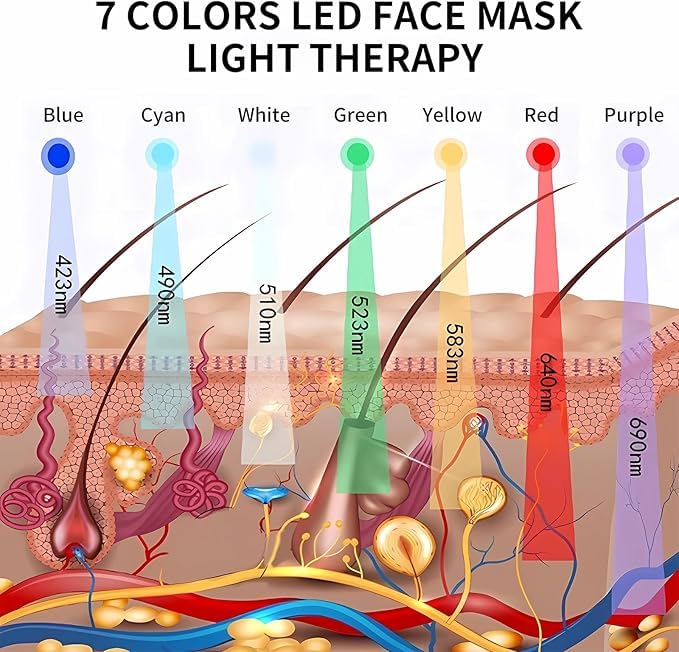 Light Mask - 7 Color Photon Facial Device for Skin Care, Red & Blue Light for Face, Neck & Body, Rechargeable Home Use