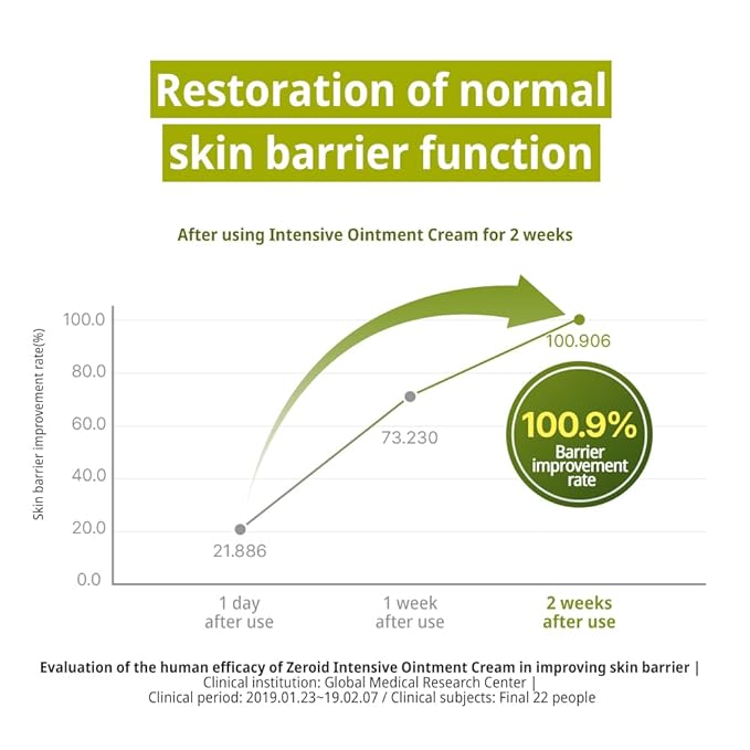 ZEROID | Intensive Oint-Cream | Face Moisturizer for Extremely Dry Skin | Face Cream for Sensitive & Disordered Skin | Intensive Skincare | Face Lotion for Soothing & Moisturizing | 2.7 fl oz (80ml)